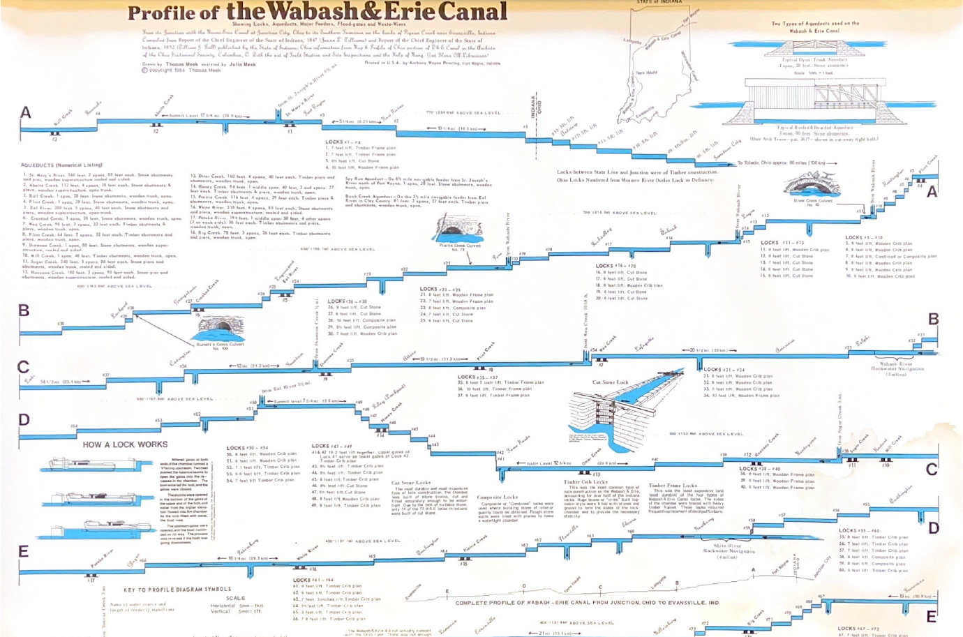 An elevation profile map of the Wabash & Erie Canal from Lake Erie to Evansville, Indiana.